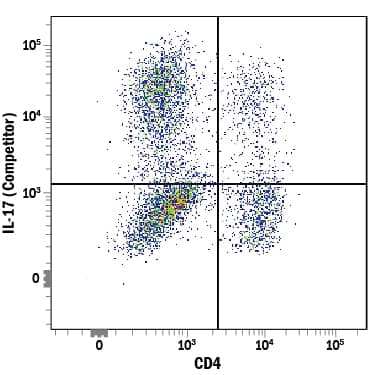 Detection of IL-17/IL-17A antibody in Mouse Splenocytes Stimulated to Induce Th17 Cells antibody by Flow Cytometry.