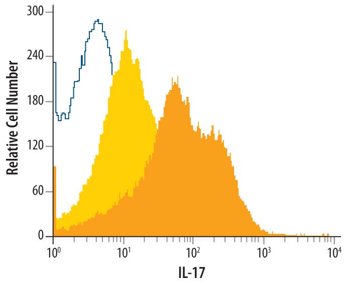 Detection of IL-17/IL-17A antibody in Human PBMCs antibody by Flow Cytometry.