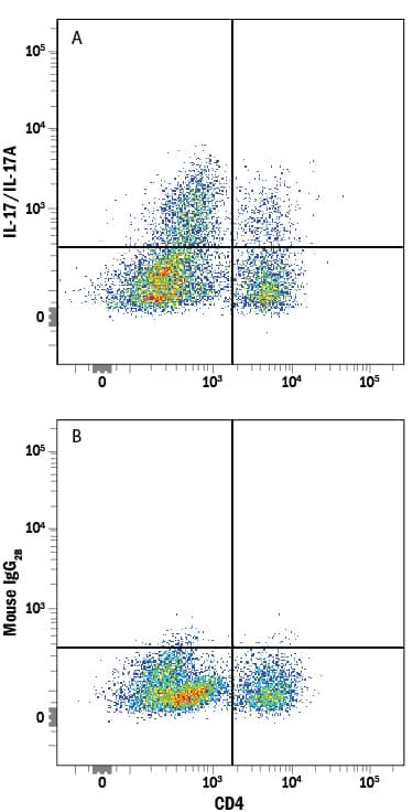 Detection of IL-17/IL-17A antibody in Mouse Splenocytes Stimulated to Induce Th17 cells antibody by Flow Cytometry.