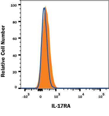 IL-17 RA/IL-17 R Antibody Specificity is Shown by Flow Cytometry in Knockout Cell Line.