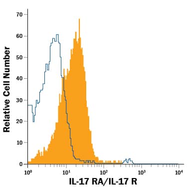 Detection of IL-17 RA/IL-17 R antibody in EL-4 Mouse Cell Line antibody by Flow Cytometry.