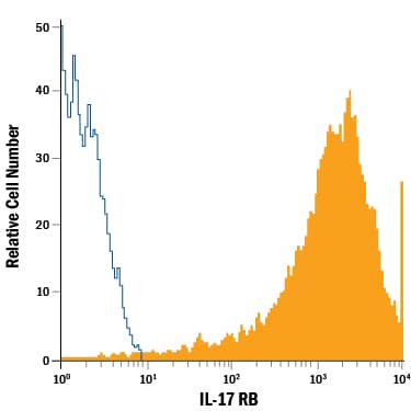 Detection of IL-17 RB antibody in CHO Chinese Hamster Cell Line Transfected with Mouse IL-17 RB antibody by Flow Cytometry.