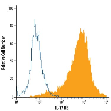 Detection of IL-17 RB antibody in CHO Chinese Hamster Cell Line Transfected with Mouse IL-17 RB antibody by Flow Cytometry.