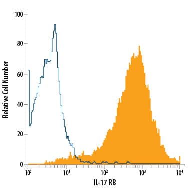 Detection of IL-17 RB antibody in CHO Chinese Hamster Cell Line Transfected with Mouse IL-17 RB antibody by Flow Cytometry.