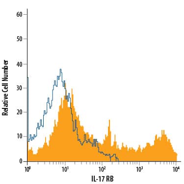 Detection of IL-17 RB antibody in K562 Human Cell Line antibody by Flow Cytometry.