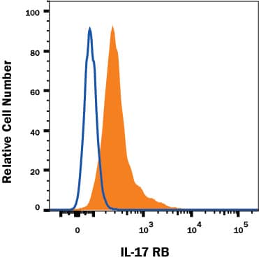 Detection of IL-17 RB antibody in K562 Human Cell Line antibody by Flow Cytometry.