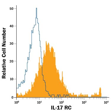 Detection of IL-17 RC antibody in K562 Human Cell Line antibody by Flow Cytometry.