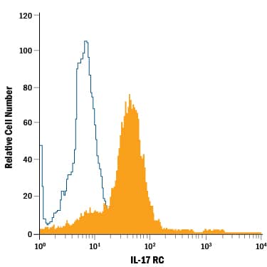 Detection of IL-17 RC antibody in PC-3 Human Cell Line antibody by Flow Cytometry.