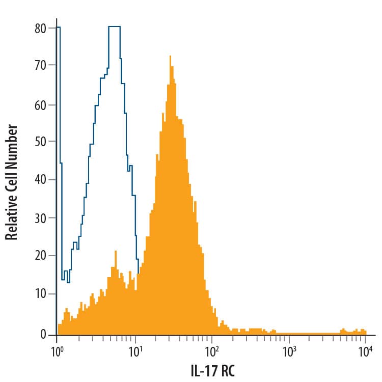 Detection of IL-17 RC antibody in PC-3 Human Cell Line antibody by Flow Cytometry.