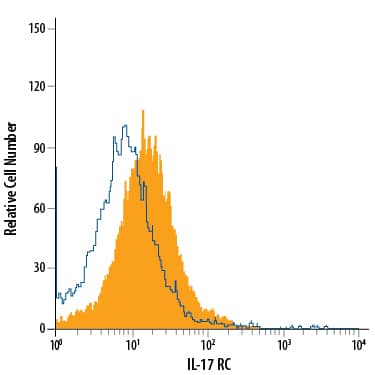 Detection of IL-17 RC antibody in RAW 264.7 Mouse Cell Line antibody by Flow Cytometry.