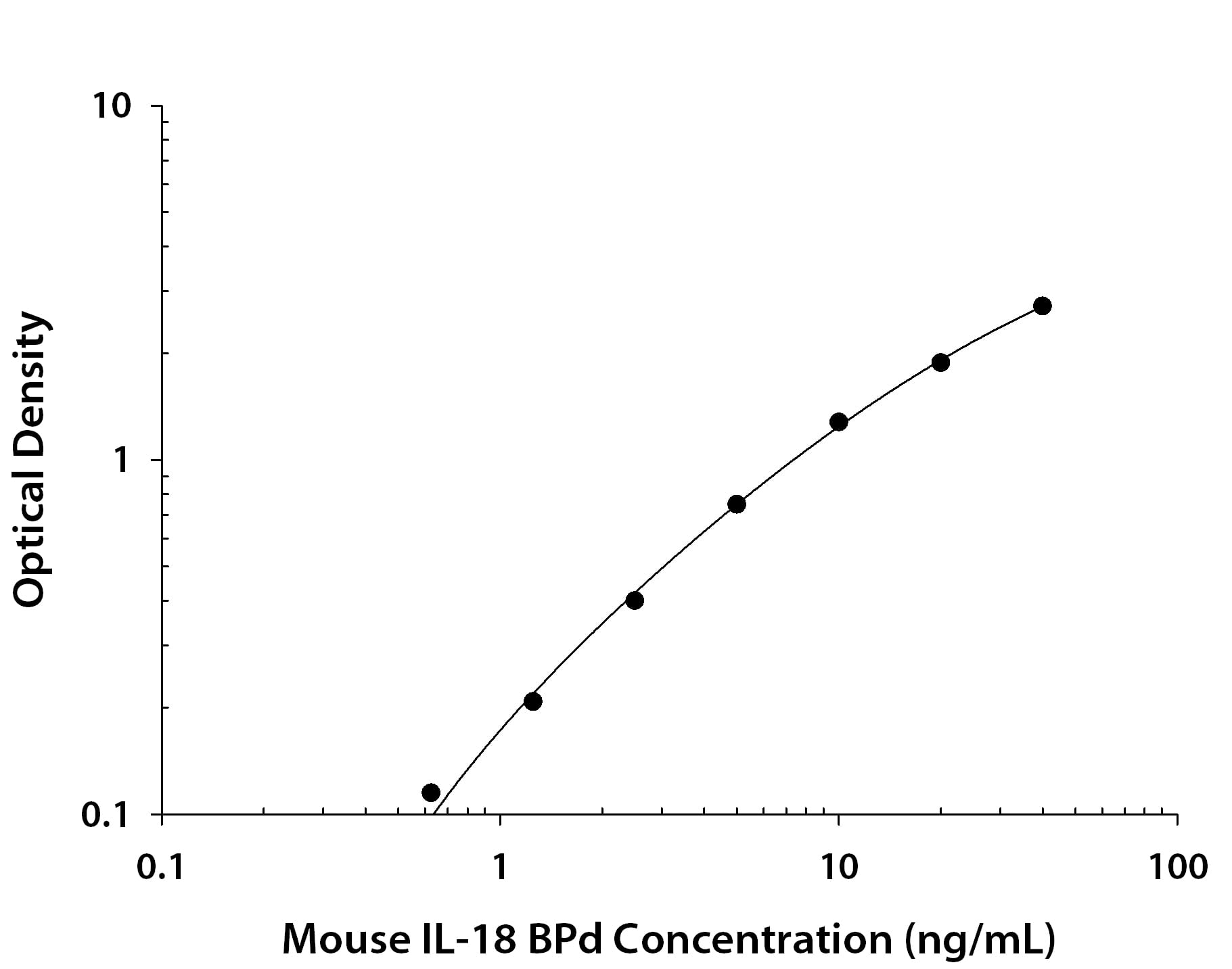 Mouse IL-18 BPd Antibody in ELISA Standard Curve.