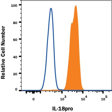 Detection of IL-18/IL-1F4 Propeptide antibody in THP-1 Human Cell Line antibody by Flow Cytometry.