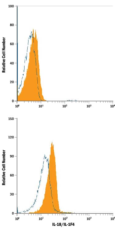 Detection of IL-18/IL-1F4 antibody in Human PBMCs antibody by Flow Cytometry.