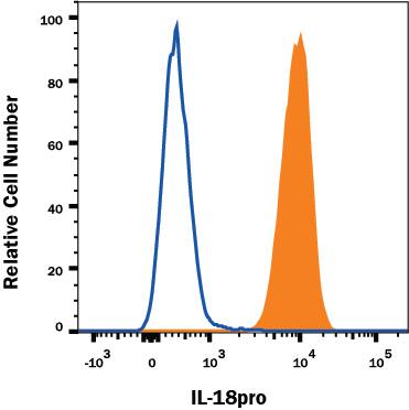 Detection of IL-18/IL-1F4 Propeptide antibody in Human THP-1 cells antibody by Flow Cytometry.