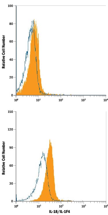 Detection of IL-18/IL-1F4 antibody in Human PBMCs antibody by Flow Cytometry.