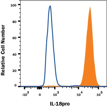 Detection of IL-18/IL-1F4 Propeptide antibody in Human THP-1 cells antibody by Flow Cytometry.