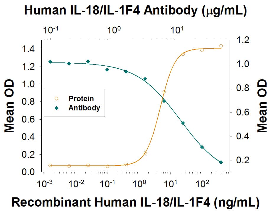 IFN-gamma  Secretion Induced by IL-18/IL-1F4 and Neutral-ization by Human IL-18/IL-1F4 Antibody.