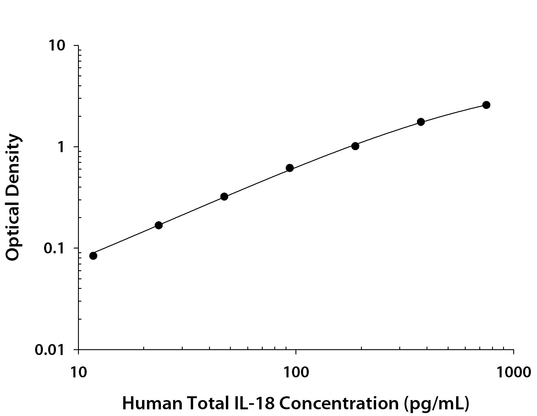 Human IL-18/IL-1F4 Antibody in ELISA Standard Curve.