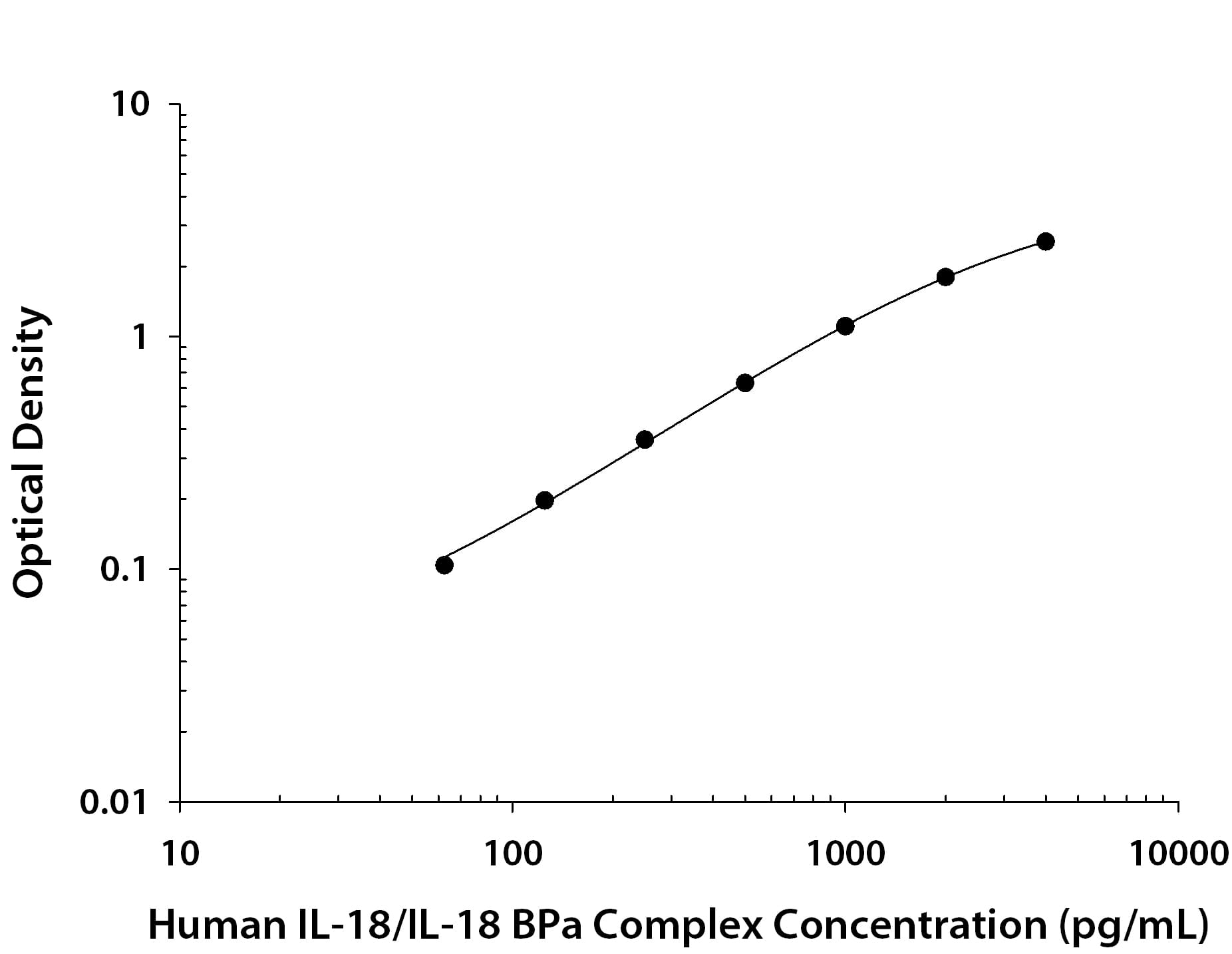 Human IL-18/IL-18 BPa Complex Antibody in ELISA Standard Curve.