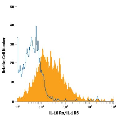 Detection of IL-18 Ra/IL-1 R5 antibody in EL-4 Mouse Cell Line antibody by Flow Cytometry.