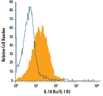 Detection of IL-18 Ra/IL-1 R5 antibody in Mouse Splenocytes antibody by Flow Cytometry.