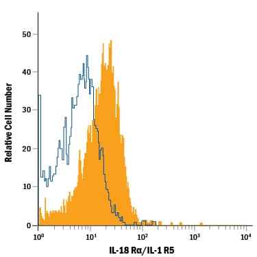 Detection of IL-18 Ra/IL-1 R5 antibody in Human PBMCs antibody by Flow Cytometry.