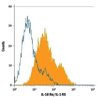 Detection of IL-18 Ra/IL-1 R5 antibody in Human PBMCs antibody by Flow Cytometry.