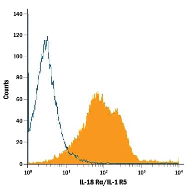 Detection of IL-18 Ra/IL-1 R5 antibody in Human PBMCs antibody by Flow Cytometry.