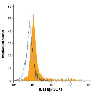 Detection of IL-18 R beta/IL-1 R7 antibody in KG-1 Human Cell Line antibody by Flow Cytometry.