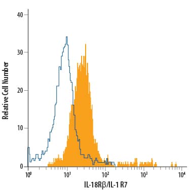 Detection of IL-18 R beta/IL-1 R7 antibody in KG-1 Human Cell Line antibody by Flow Cytometry.