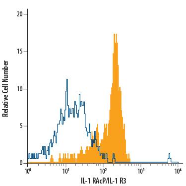 Detection of IL-1 RAcP/IL-1 R3 antibody in Human Monocytes antibody by Flow Cytometry.