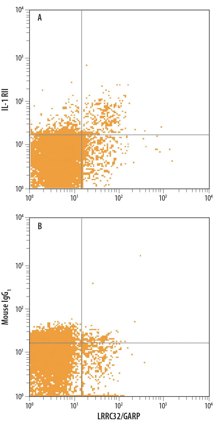 Detection of IL-1 RII antibody in Human PBMCs stimulated to induce Tregs antibody by Flow Cytometry.