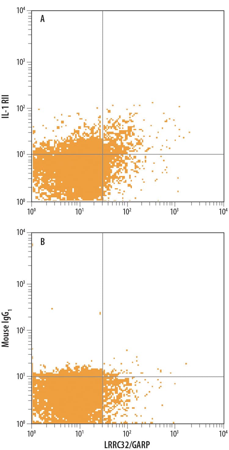 Detection of IL-1 RII antibody in Human PBMCs stimulated to induce Tregs antibody by Flow Cytometry.