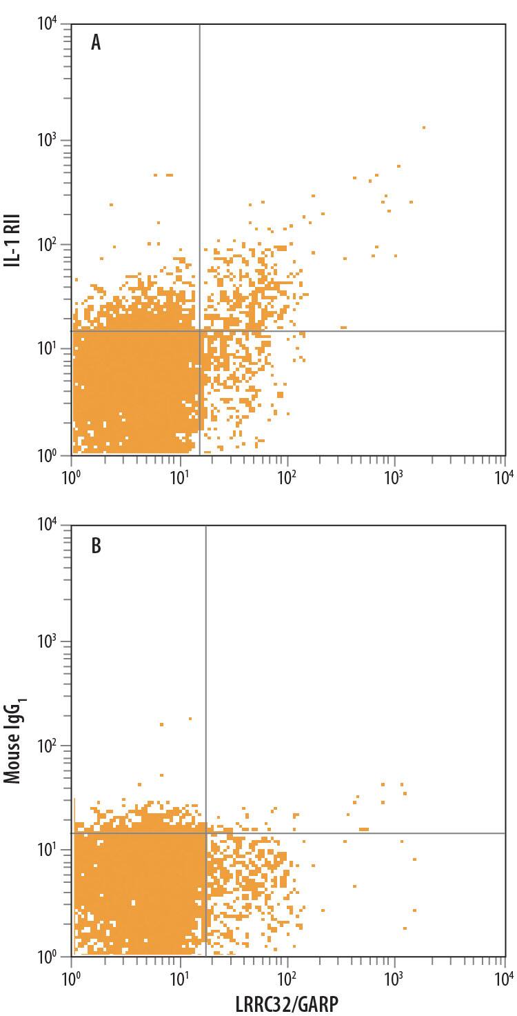 Detection of IL-1 RII antibody in Human PBMCs stimulated to induce Tregs antibody by Flow Cytometry.