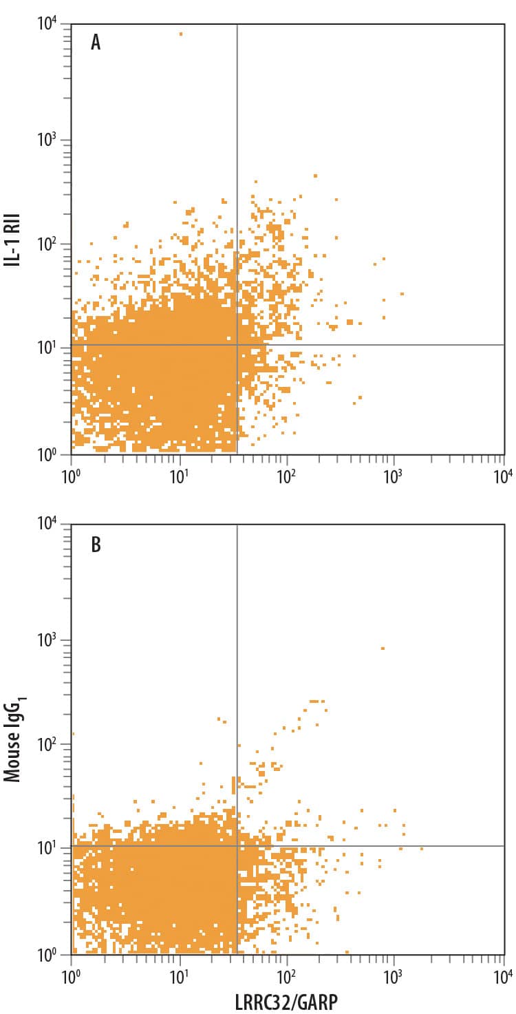 Detection of IL-1 RII antibody in Human PBMCs stimulated to induce Tregs antibody by Flow Cytometry.