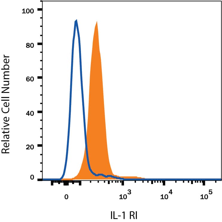 Detection of IL-1 RI antibody in HUVEC Human Cells antibody by Flow Cytometry.