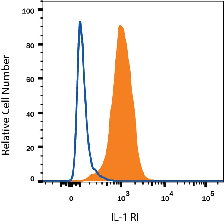 Detection of IL-1 RI antibody in HUVEC Human Cells antibody by Flow Cytometry.