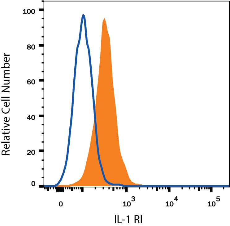 Detection of IL-1 RI antibody in HUVEC Human Cells antibody by Flow Cytometry.