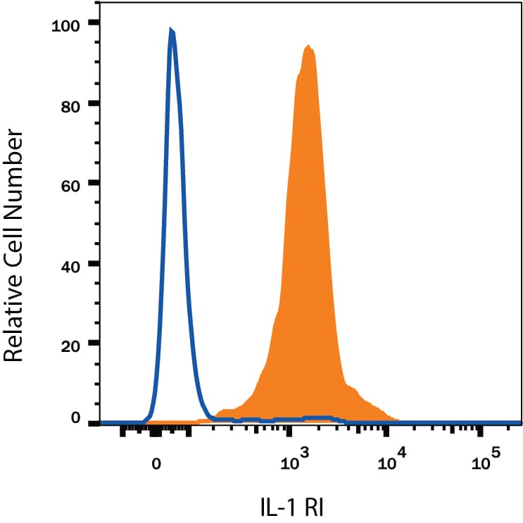 Detection of IL-1 RI antibody in HUVEC Human Cells antibody by Flow Cytometry.