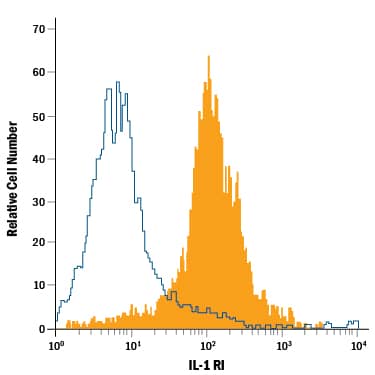 Detection of IL-1 RI antibody in B220+Mouse Splenocytes antibody by Flow Cytometry.