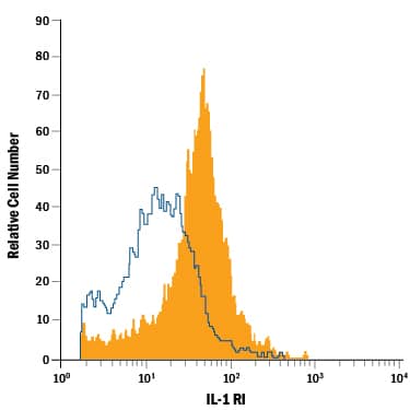 Detection of IL-1 RI antibody in Mouse CD3+Splenocytes antibody by Flow Cytometry.