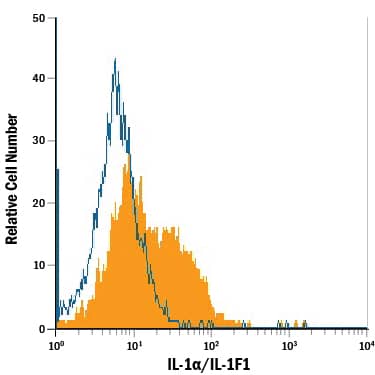 Detection of IL-1a/IL-1F1 antibody in Human PBMCs antibody by Flow Cytometry.