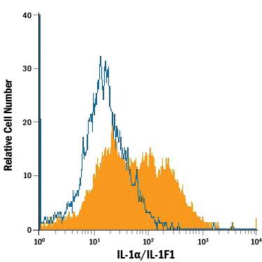 Detection of IL-1a/IL-1F1 antibody in Human PBMCs antibody by Flow Cytometry.