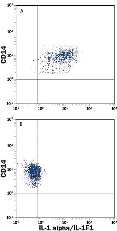 Detection of IL-1a/IL-1F1 antibody in Human Blood Monocytes antibody by Flow Cytometry.