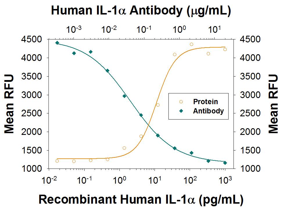 Cell Proliferation Induced by IL‑1 alpha/IL‑1F1 and Neutralization by Human IL‑1 alpha/IL‑1F1 Antibody.