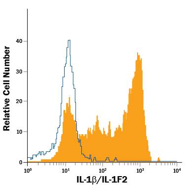 Detection of IL-1 beta/IL-1F2 antibody in LPS-treated Peripheral Blood Mononuclear Cell Monocytes antibody by Flow Cytometry.