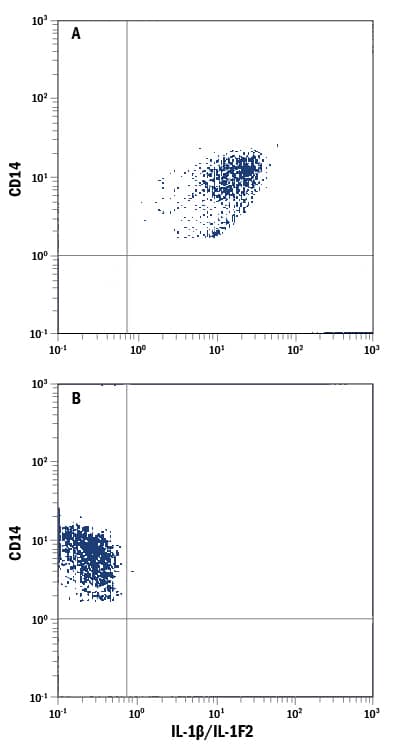 Detection of IL-1 beta/IL-1F2 antibody in Human Blood Monocytes antibody by Flow Cytometry.