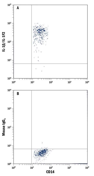 Detection of IL-1 beta/IL-1F2 antibody in Human Blood Monocytes antibody by Flow Cytometry.