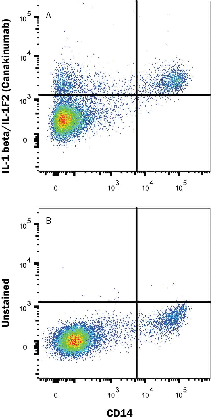 Detection of IL-1 beta / IL-1F2 antibody in Human blood monocytes antibody by Flow Cytometry.