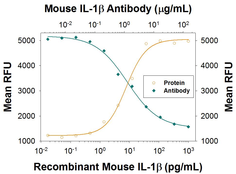 Cell Proliferation Induced by IL-1 beta/IL-1F2 and Neutralization by Mouse IL-1 beta/IL-1F2 Antibody.